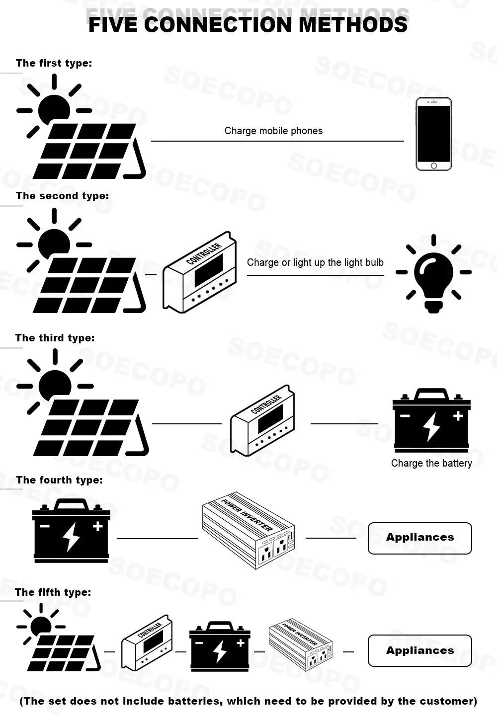 SOECOPO 6000W System Complete Kit 500W Panel Solar DC 12V to AC 110V/220V Inverter 100A Controller Off-Grid for Home Camping